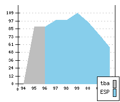 SEAT Cordoba - Production figures