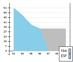 SEAT Cordoba II - Production figures