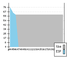 SEAT Altea - Production figures