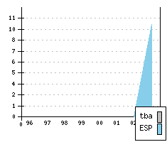 SEAT Inca II - Production figures