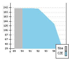 SKODA Favorit - Production figures