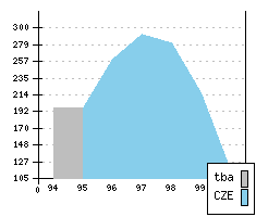 SKODA Felicia FL1 - Production figures