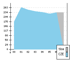 SKODA Fabia - Production figures