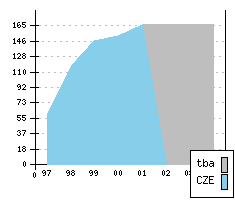 SKODA Octavia - Production figures