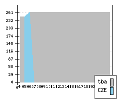 SKODA Octavia II - Production figures