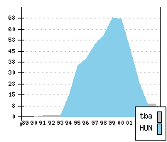 SUZUKI Swift II - Production figures