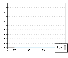 SUZUKI Wagon R+ - Production figures