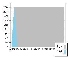 TOYOTA Yaris II - Production figures