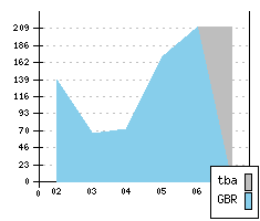 TOYOTA Corolla VIII - Production figures