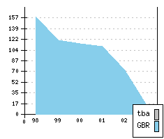 TOYOTA Avensis - Production figures