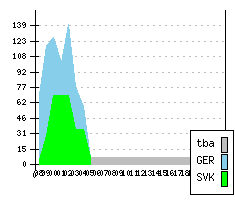 VOLKSWAGEN Lupo - Production figures