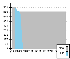 VOLKSWAGEN Golf V - Production figures