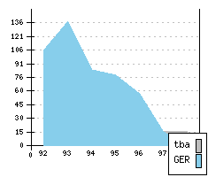 VOLKSWAGEN Vento III - Production figures