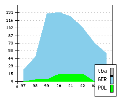 VOLKSWAGEN Bora - Production figures