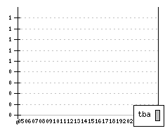 VOLKSWAGEN Jetta III - Production figures