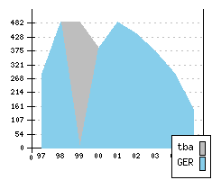 VOLKSWAGEN Passat IV - Production figures