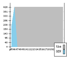 VOLKSWAGEN Passat V - Production figures