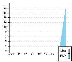 VOLKSWAGEN Caddy II - Production figures