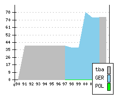 VOLKSWAGEN Caravelle/Multivan IV - Production figures