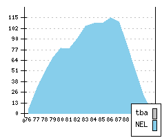 VOLVO 343 - Production figures