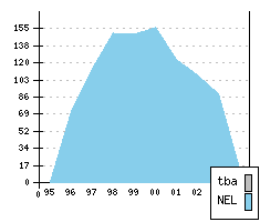 VOLVO S 40 - Production figures