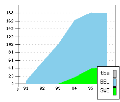 VOLVO 850 FL1 - Production figures