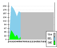 VOLVO 60/70-Series II FL1 - Production figures