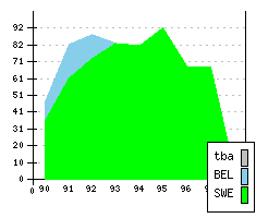 VOLVO 900-Series - Production figures