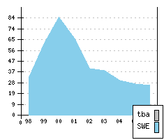 VOLVO 80-Series - Production figures