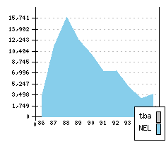 VOLVO 480ES - Production figures