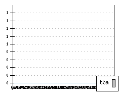 ZAZ 968 M - Production figures