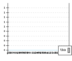 ZAZ Tavria - Production figures